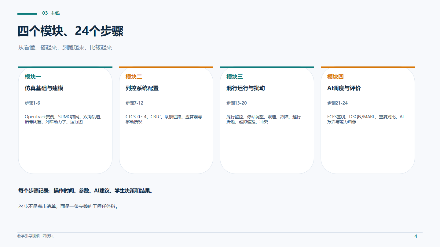 四个实验模块及24个交互步骤页面
